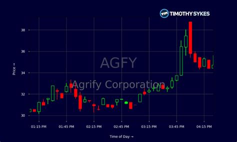 $AGR Stock: A Comprehensive Guide to Agrify Corporation