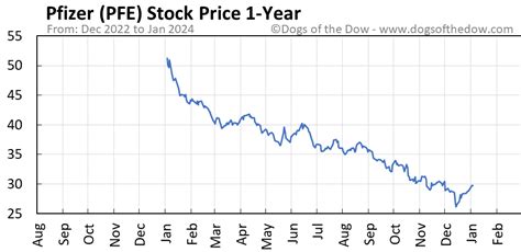 $PFE Stock Price Today: Per Share