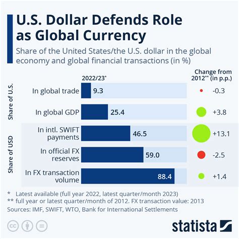 $USD: A Global Currency, A Stable Investment