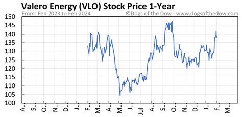 $VLO Stock Price: A Comprehensive Analysis