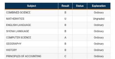 'O' Level Results: