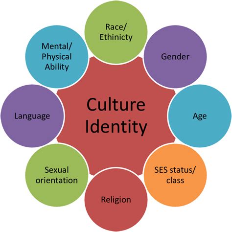 (1) Express Cultural Identity: