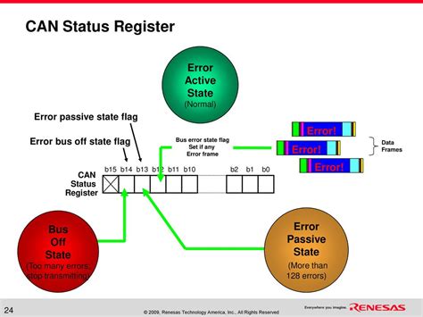 (Bus Error Register)