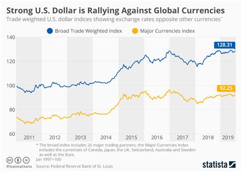 **$1.00 = £0.80: Current Currency Rate of US Dollar**