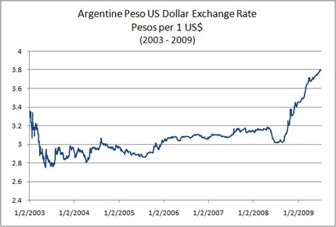 **$68 Argentine Peso to 1 US Dollar: A Comparative Exchange Rate Analysis**