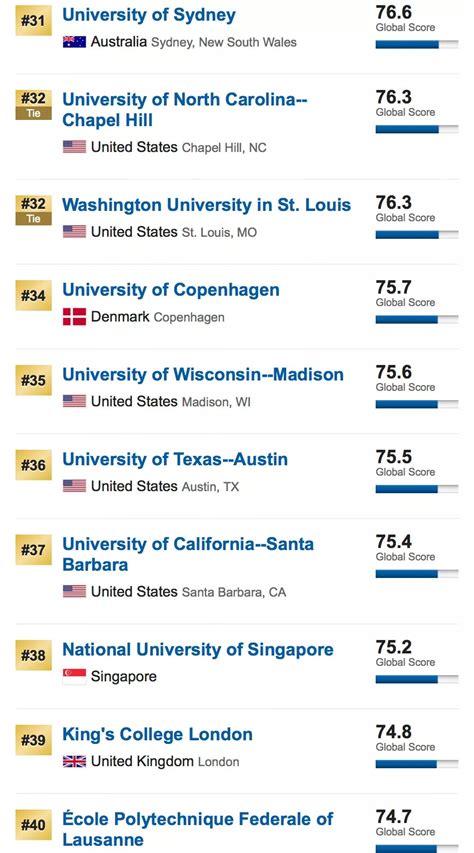 **全球大学排名：选择适合你的最佳大学**