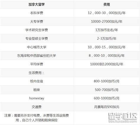 **留学加拿大：费用明细及省钱攻略**