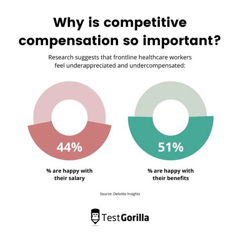 **1. Competitive Compensation**