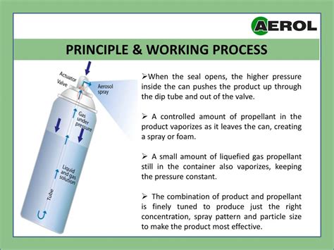 **1. Understanding Aerosols**