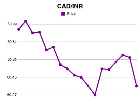 **10,000 CAD to INR: Real-Time Conversion and Tips for Saving**