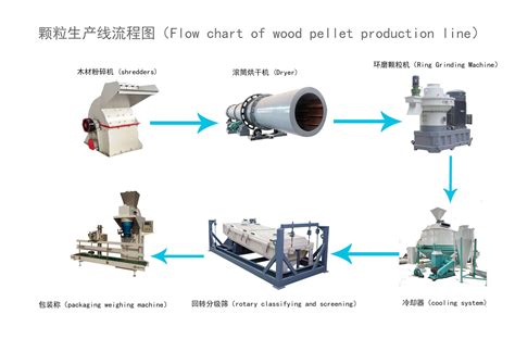 **10 Essential Machines for Pellet Wood Production: A Comprehensive Guide**