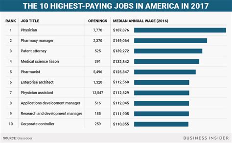 **10 High-Paying Jobs with Salaries Exceeding $260,000**