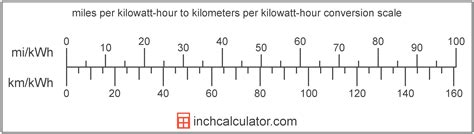 **100 Miles Per Hour to Kilometers Per Hour: A Comprehensive Guide**