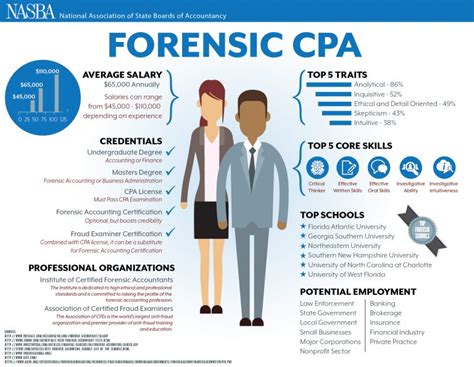 **15,000+ Forensic Accounting Jobs Near You: A Comprehensive Guide**