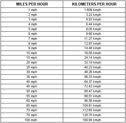 **445 km/h to mph: Conversion Table**