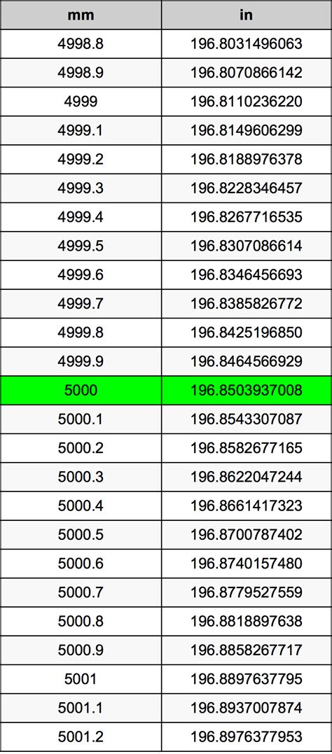 **5000 mm to Inches: An In-Depth Conversion Guide for Every Scenario**