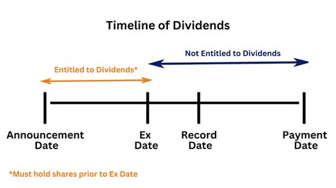 **A History of Dividend Payments**