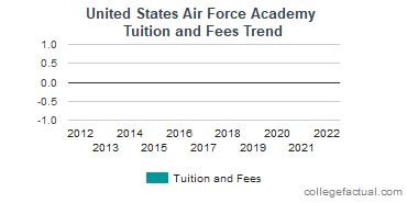 **Air Force Academy Tuition Fees: Everything You Need to Know**