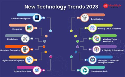 **Biggest 6 Tech Trends in 2023 and Beyond**