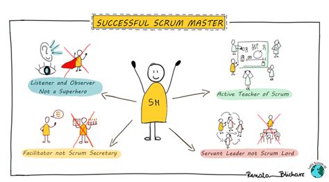 **CSM Academy International: Unlocking the Secrets of Scrum Success**