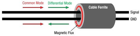 **Cable Ferrites: An Essential Guide to Noise Suppression and EMI Mitigation**