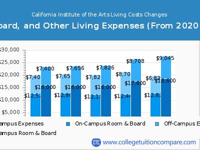 **California Institute of Arts Tuition: Explore the Costs of Pursuing Artistic Excellence**
