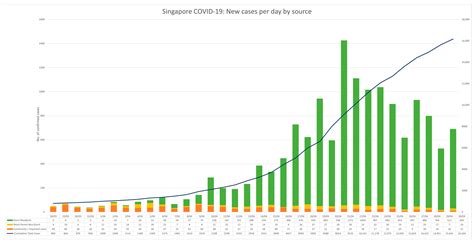 **Covid-19 Cases in Singapore: A Comprehensive Overview**