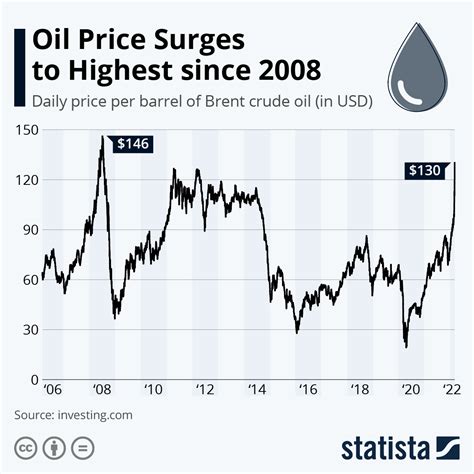 **Current Oil Prices Soar to $110, Highest Level Since 2011**