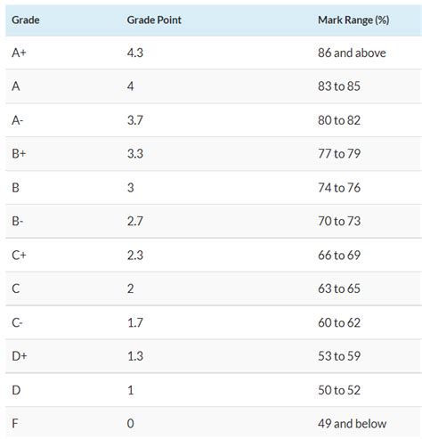 **Deciphering the SMU Grading Scale: A Comprehensive Guide to Understanding Your Academic Performance**