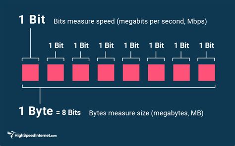 **Defining Bytes and Gigabits Per Second**