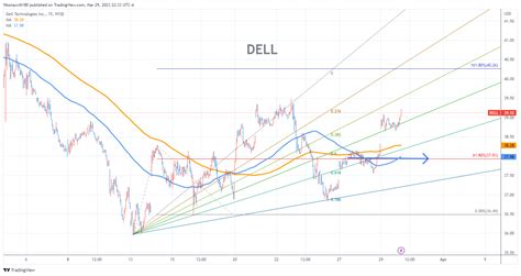 **Dell Stocks Price: A Comprehensive Analysis**