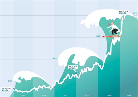 **Dupont Stock Value Surges 500% Since 2009: Here's Why**