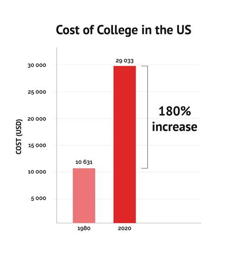 **Estimated College Tuition in 2042: $674,000 and Beyond**