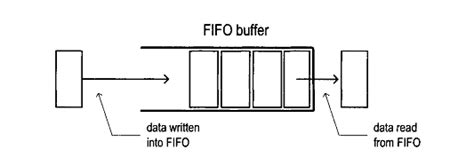 **FIFO Buffers: Unlocking the Secrets of First-In, First-Out Data Management**