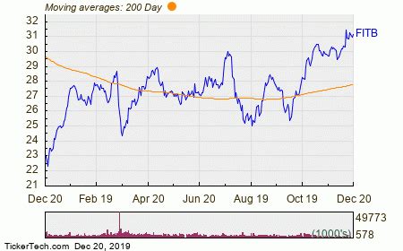 **Fifth Third Bancorp Stock Price Plunges 10% in One Year**