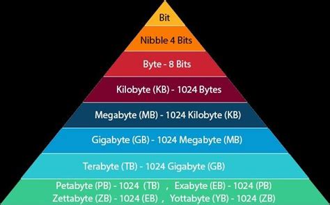 **Gigabyte vs. Terabyte: A Matter of Size**