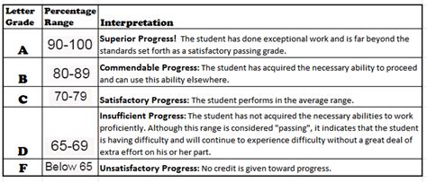 **Grading Policies**