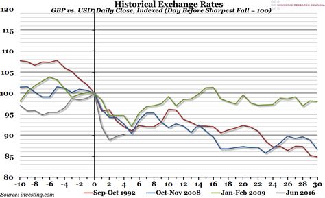 **Historical Exchange Rates**