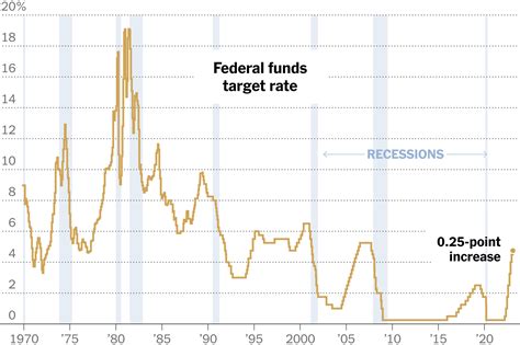 **Historical Fed Interest Rates: A Timeline of Changes**