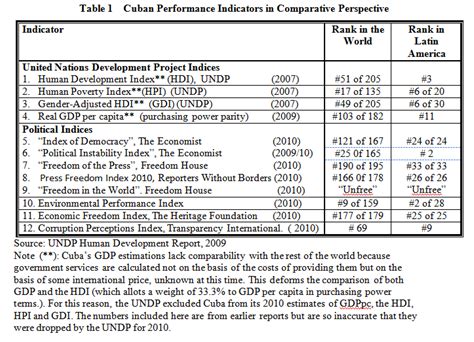 **Honduras vs. Cuba: A Comparative Analysis of Economic, Social, and Political Development**