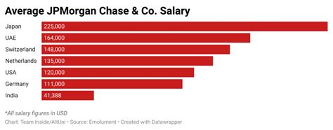 **J.P. Morgan Chase Financial Advisor Salary Structure**