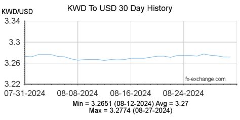 **KWD to USD: A Comprehensive Analysis of Exchange Rates and Currency Fluctuations**