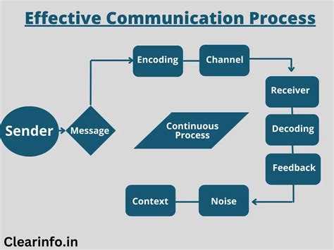 **Leveraging Information Elements for Effective Communication**