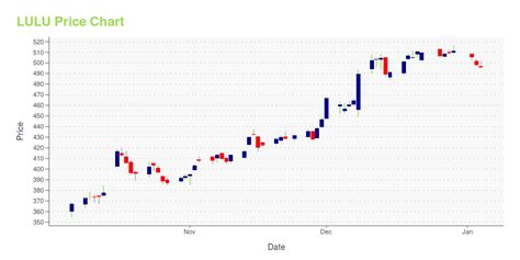 **Lululemon Stock Price: Breaking Down the Numbers to $1,000**