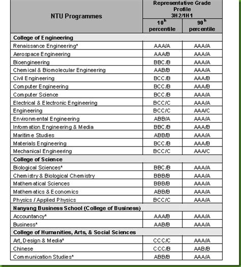 **NTU A-Level Requirements: A Comprehensive Guide**