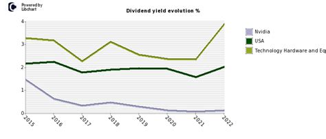 **NVIDIA Stock Dividend: A History of Growth and Innovation**