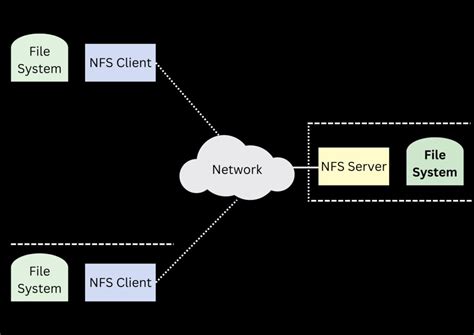 **Navigating the Nuances of NFSs: A Comprehensive Guide to Managing Network File Systems**