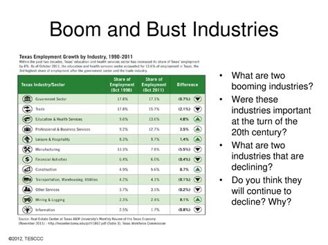 **Obscure Insights Into Industries That Boom and Bust**