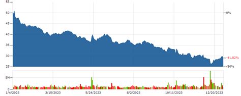 **PFE Stock Price Today: 46.7% Rise in 2023**