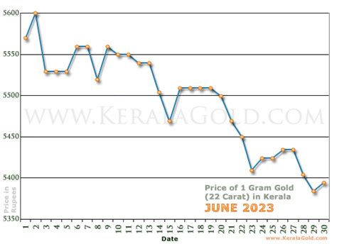 **Price for 1 Gram of Gold in 2023: $56.70 USD**